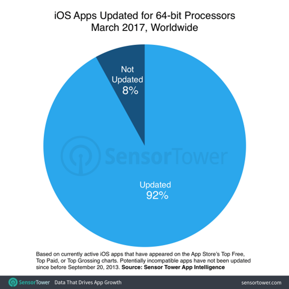 ios-11-incompatible-apps-percentage-e1489623537770[1]