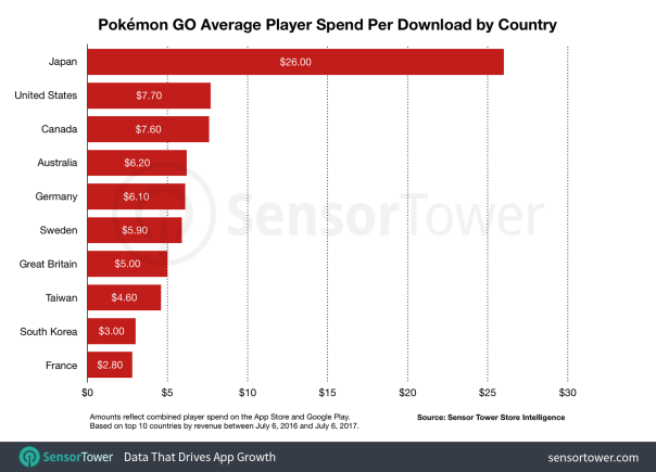 pokemon-go-revenue-per-download[1]